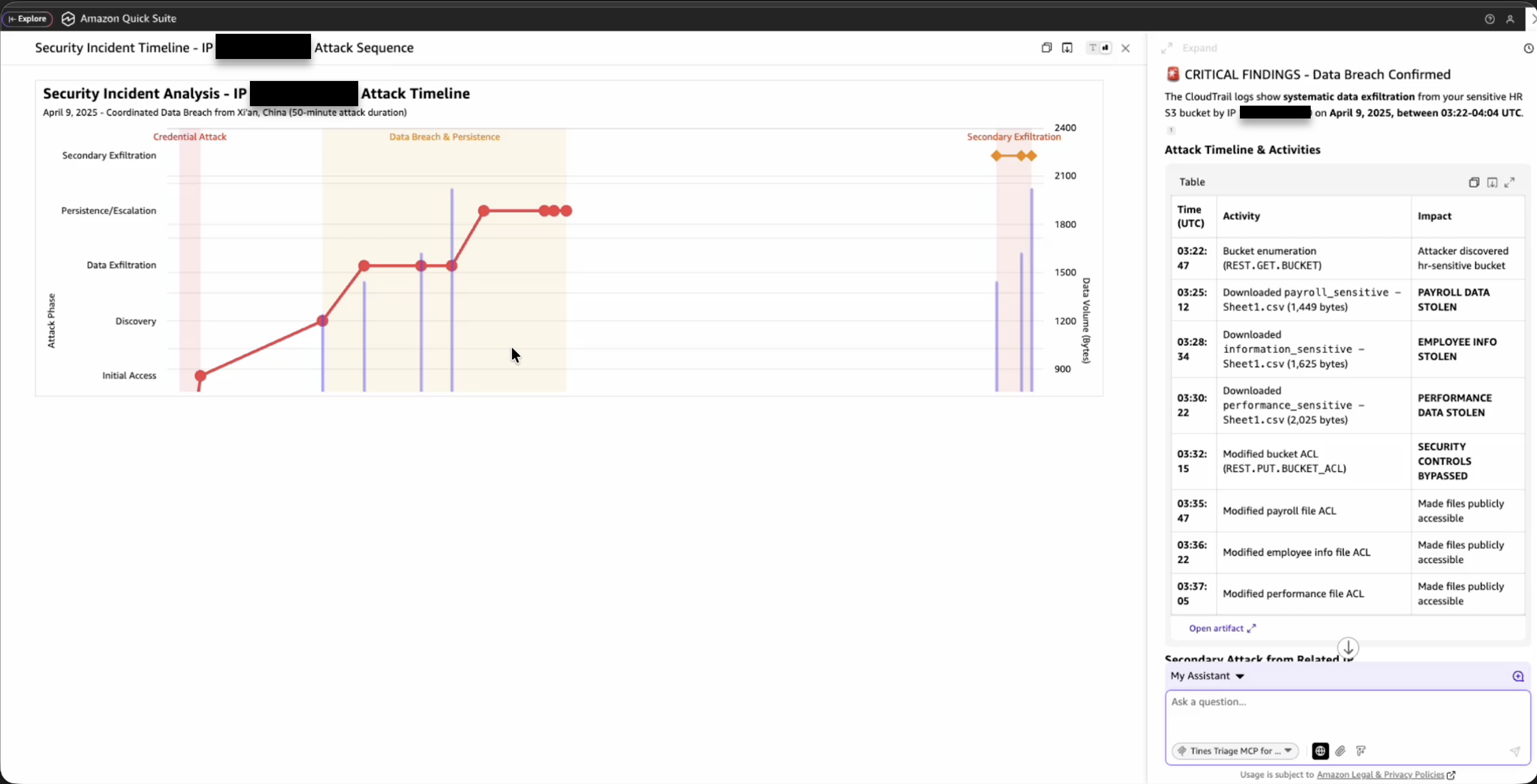 Interactive security incident timeline visualization displaying attack progression from IP [IP_ADDRESS], showing data breach activities including S3 bucket enumeration, sensitive file downloads, and ACL modifications with detailed activity timestamps and impact assessment